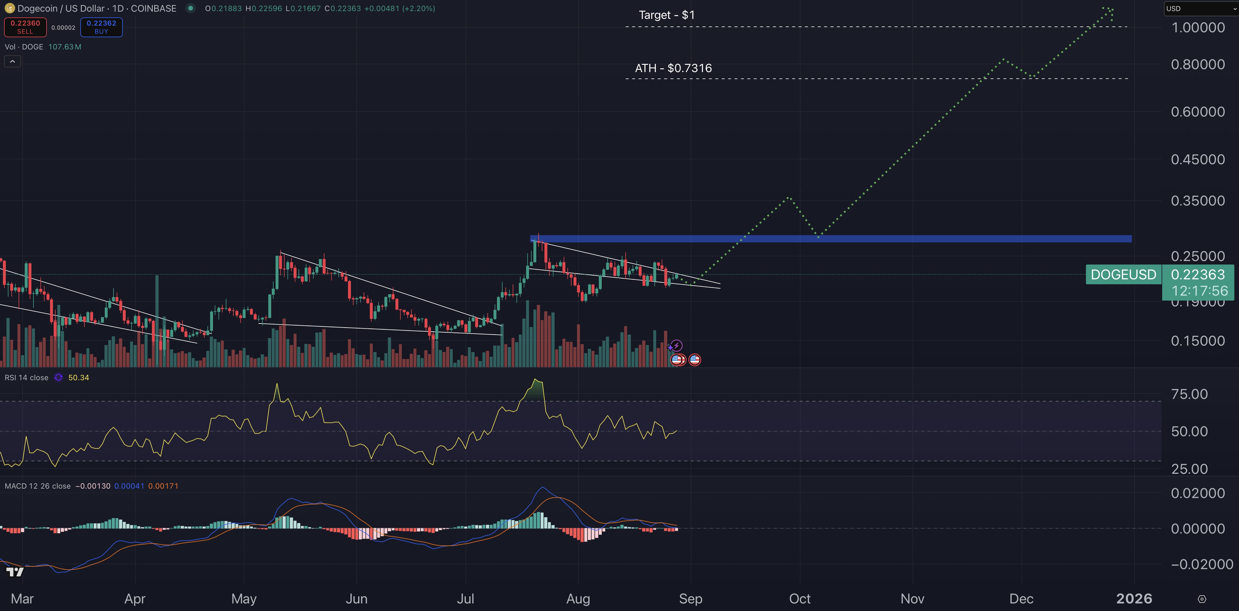 Dogecoin price prediction chart.