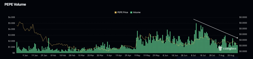 pepe futures trading volumes