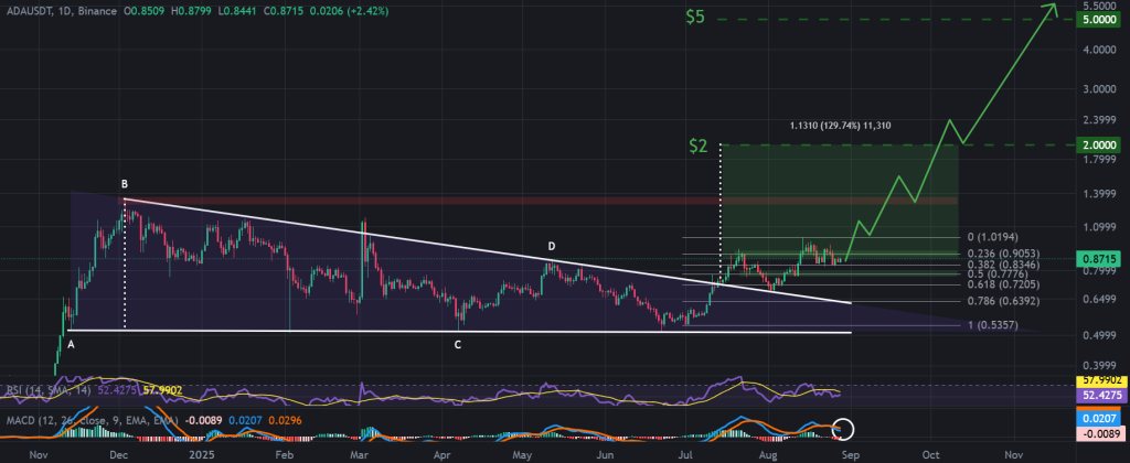ADA / USDT 1-day chart, ascending channel breakout continues. Source: TradingView, Binance.