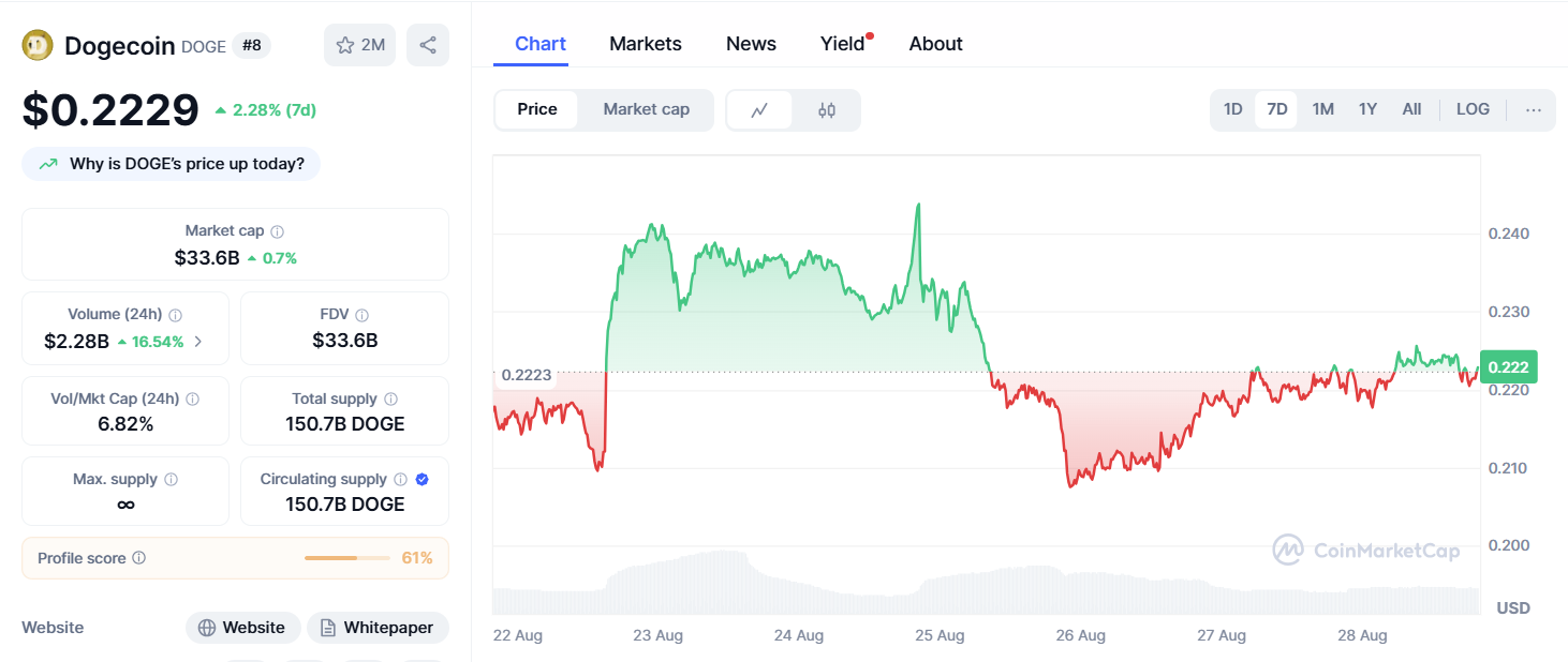 Dogecoin masih mempertahankan kapitalisasi pasar sebesar Rp547,56 triliun ($33,46 miliar), mencatat kenaikan 0,49% dalam 24 jam terakhir, meskipun terus menghadapi tantangan teknikal dari resistance EMA.