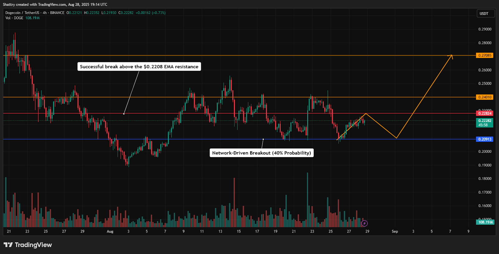Jika Dogecoin berhasil menembus resistance EMA di Rp3.604 ($0.2208) dan kekuatan jaringan terus meningkat, maka harga DOGE berpotensi melesat ke kisaran Rp3.922–Rp4.412 ($0.24–$0.27). Ini mewakili potensi kenaikan sebesar 9–23% dari level saat ini.