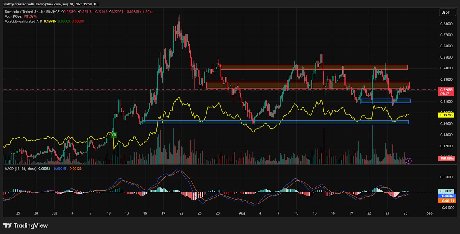 Indikator MACD juga menunjukkan sinyal campuran. MACD berada di 0.00084, sedikit di atas nol, mengindikasikan potensi pergeseran bullish. Namun, garis sinyal di -0.00045 dan histogram negatif -0.00129 mencerminkan momentum yang mulai melemah.
