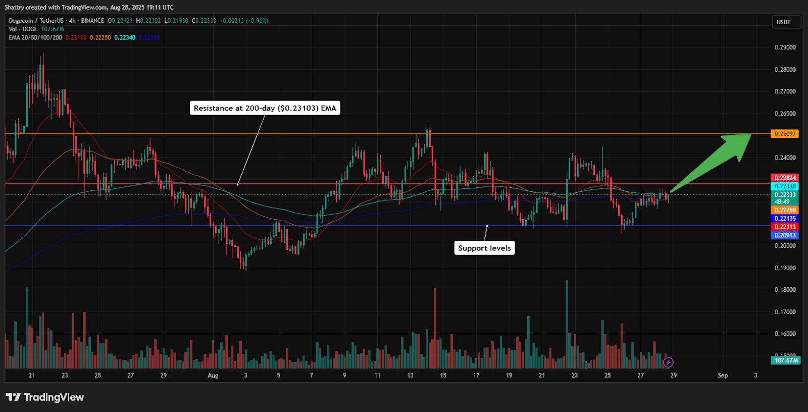 analisis doge: Resistance terdekat berada di area EMA 20 hari sekitar Rp3.604 ($0.22081), diikuti oleh lapisan resistance lainnya yaitu:
EMA 50 hari: Rp3.633 ($0.22243)
EMA 100 hari: Rp3.649 ($0.22339)
EMA 200 hari: Rp3.777 ($0.23103)