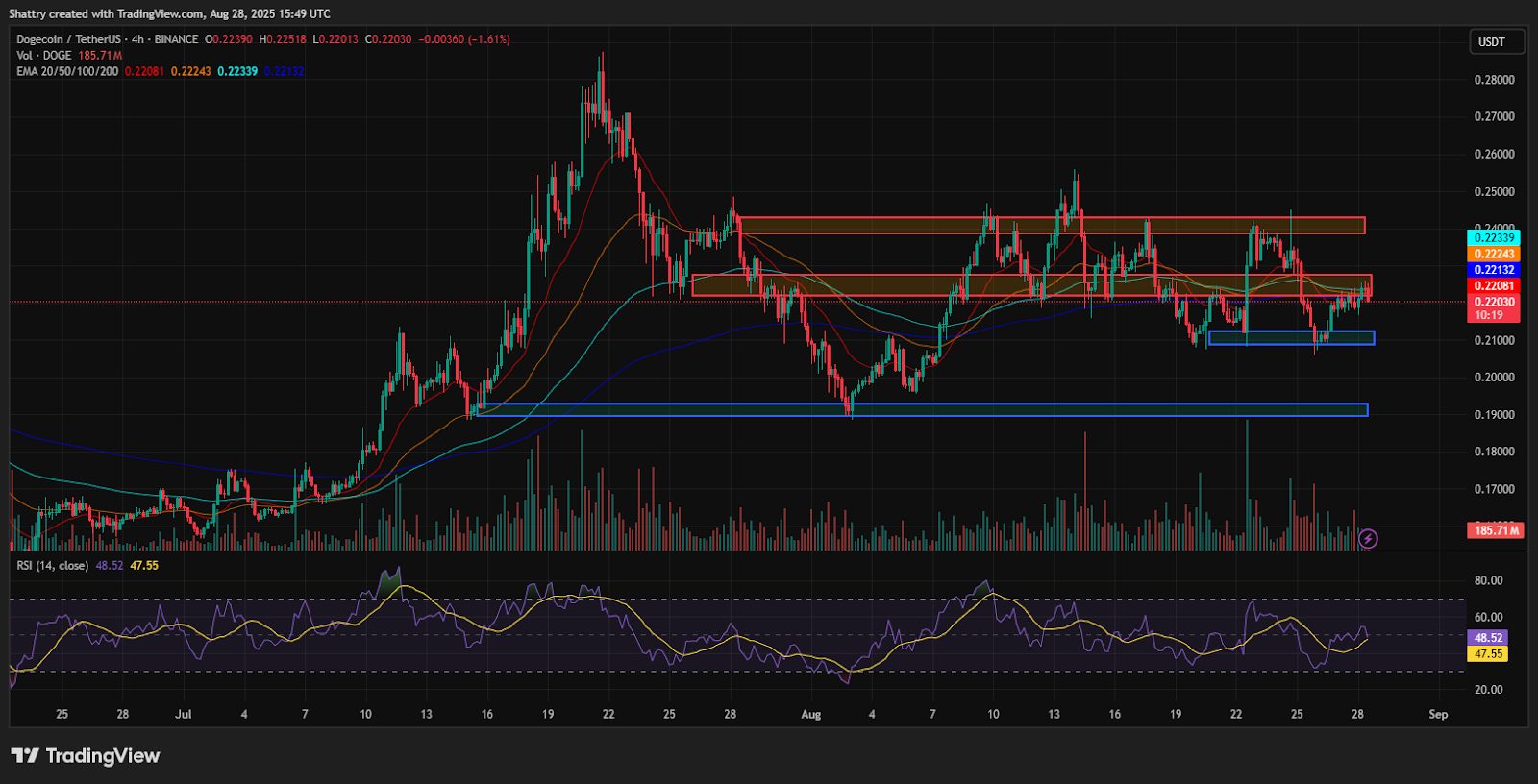 Harga Dogecoin saat ini berada di level Rp3.595 ($0.22030), turun dari harga pembukaan Rp3.661 ($0.22390). Aksi harga ini menciptakan rentang konsolidasi yang ketat antara Rp3.681 ($0.22518) sebagai titik tertinggi dan Rp3.593 ($0.22013) sebagai titik terendah.