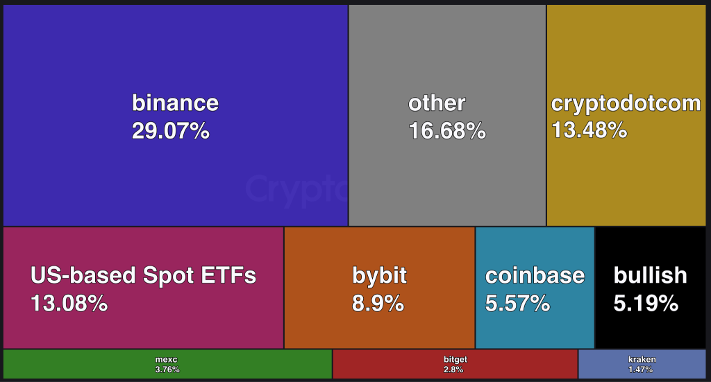 US Bitcoin ETFs Dominate Spot Volume with $10B Daily Trading – Is This Dangerous?