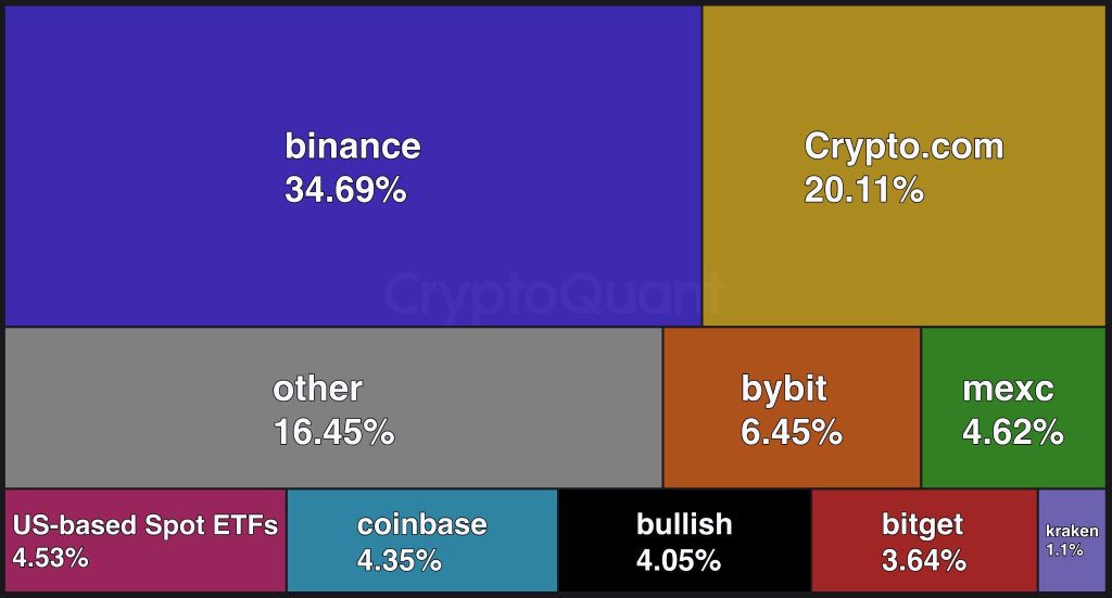 US Bitcoin ETFs Dominate Spot Volume with $10B Daily Trading – Is This Dangerous?