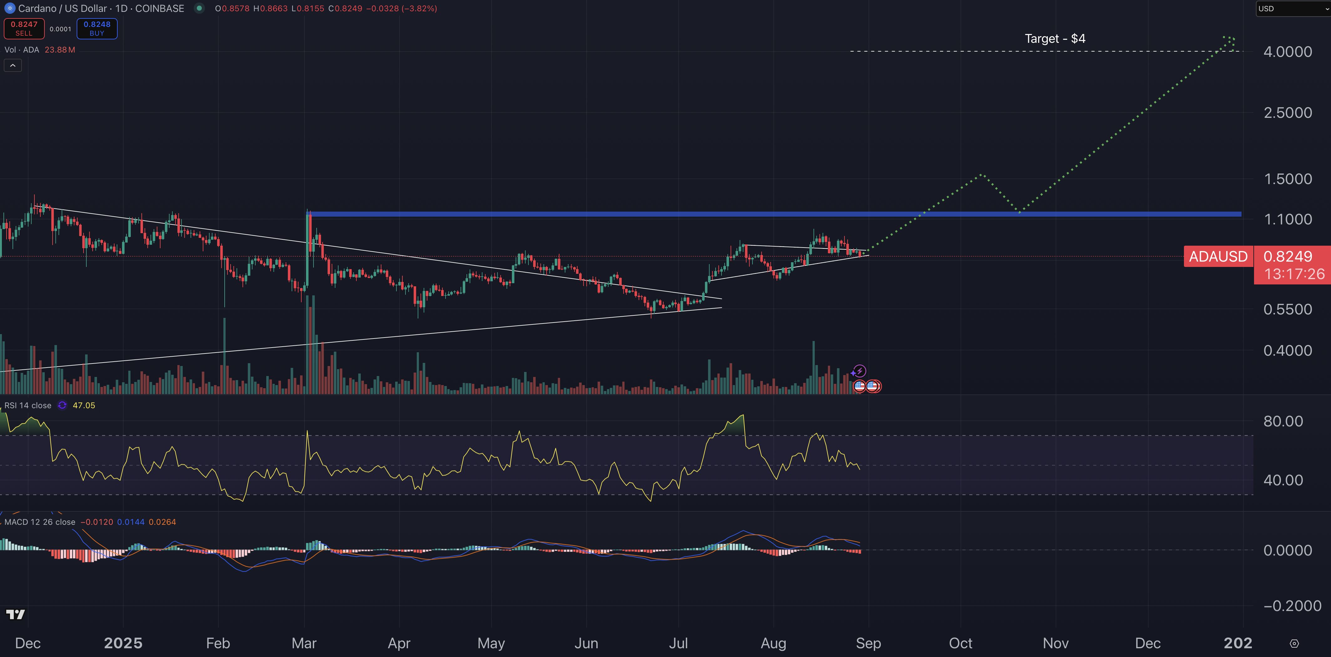 Cardano price prediction chart.