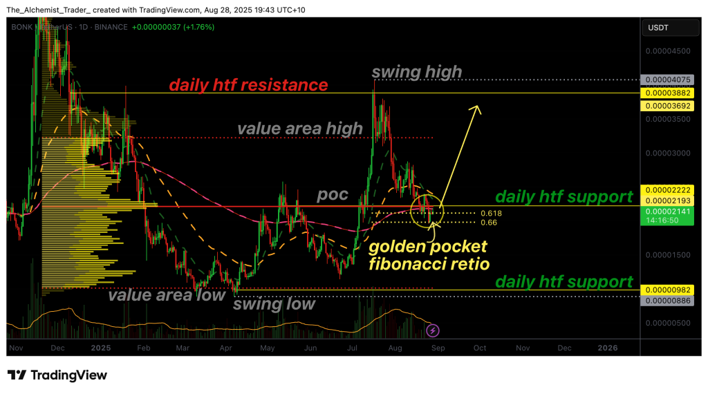 bonk price chart 1