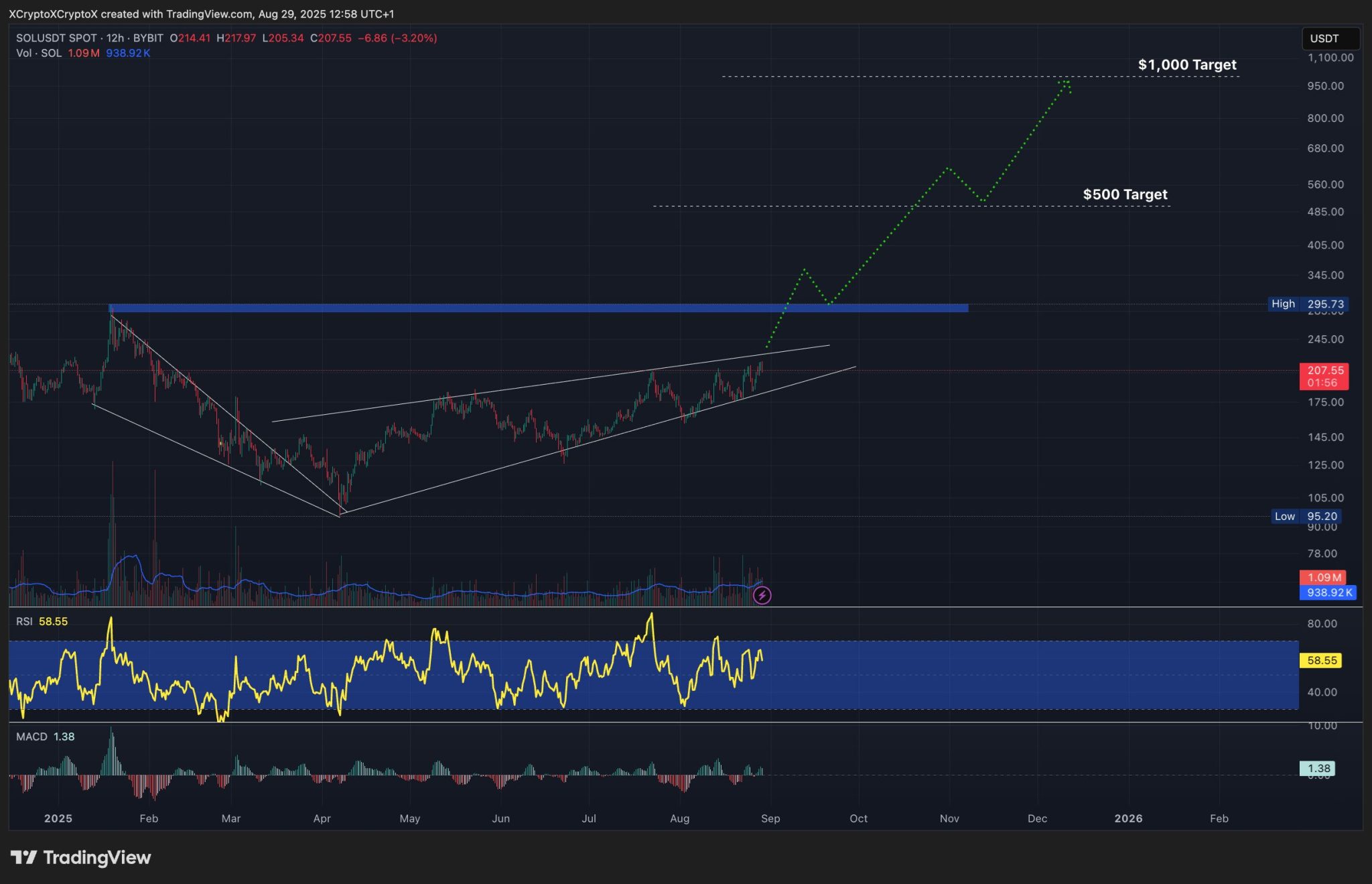 analisis solana; Setelah breakout dikonfirmasi, token ini berpeluang menguji ulang rekor harga tertingginya dan terus melaju ke level $500, lalu $1.000, menciptakan potensi keuntungan hingga 400% dalam kurun waktu sekitar 6 bulan.