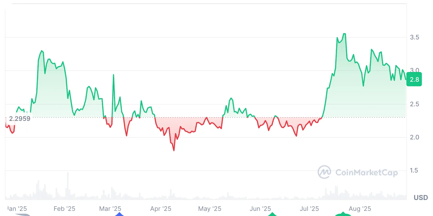 chart of XRP from January 2025 to August 2025 on coin market cap