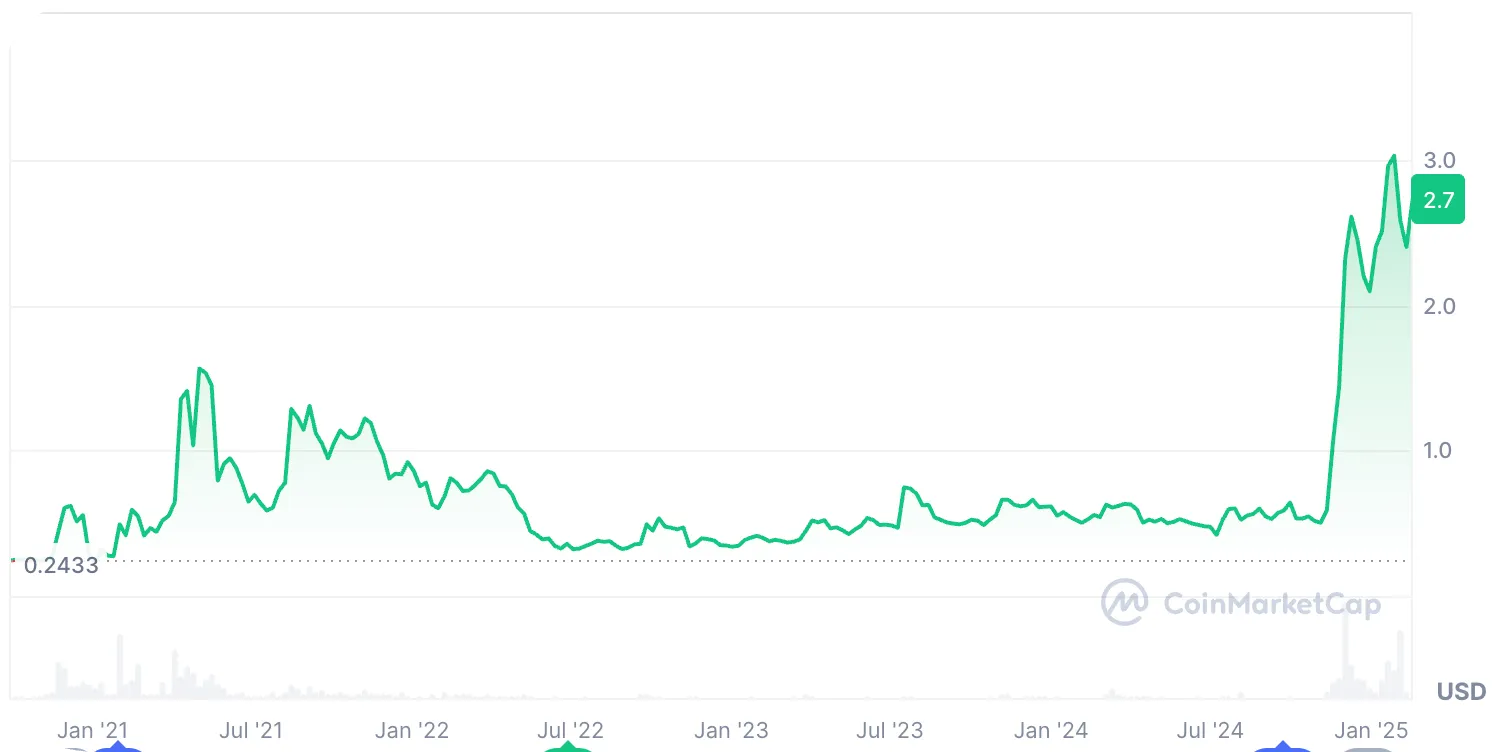 chart of XRP from 2021 to 2024 on coin market cap