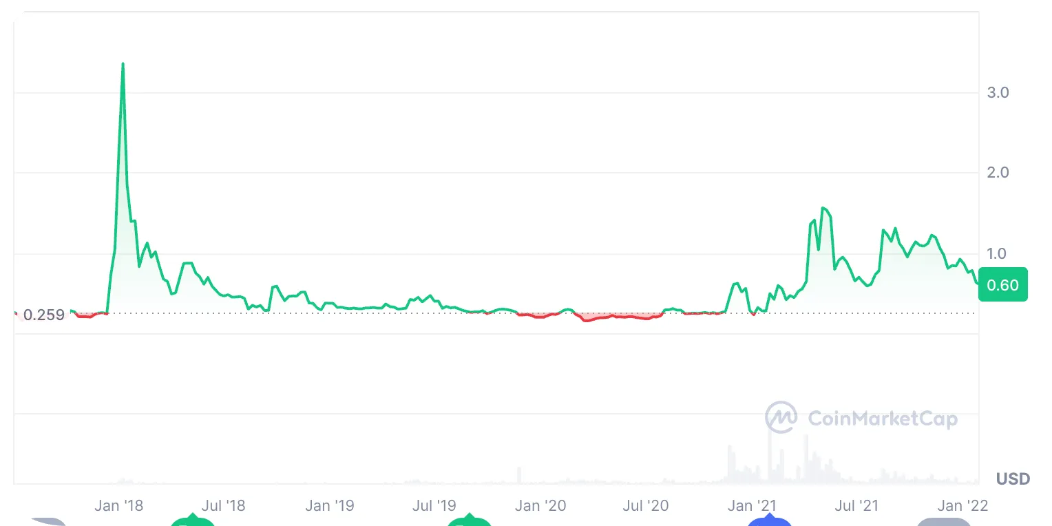 chart of XRP from 2018 to 2022 on coin market cap