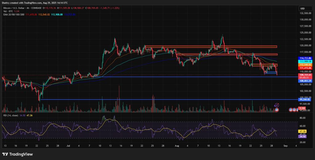 ChatGPT's Bitcoin Analysis Reveals Critical $108K Breakdown as Institutional Selling Pressure Triggers Oversold Conditions