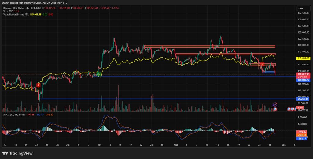 ChatGPT's Bitcoin Analysis Reveals Critical $108K Breakdown as Institutional Selling Pressure Triggers Oversold Conditions