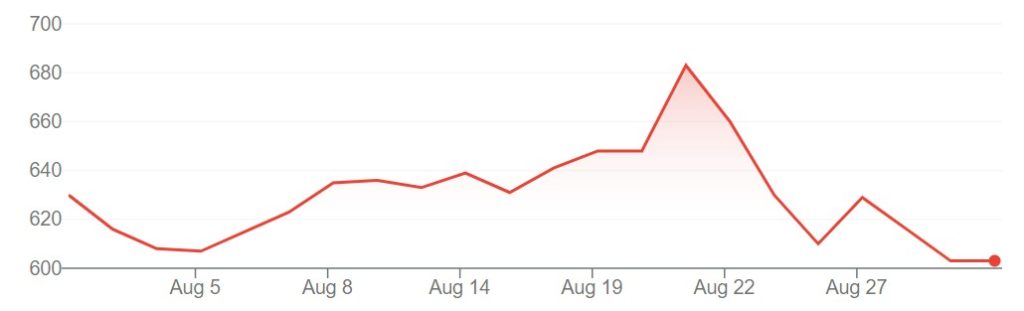 Gumi (TYO: 3903) share prices on the Tokyo Stock Exchange over the past month.