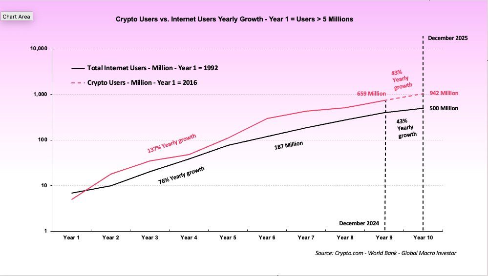 Raoul Pal Predicts 4 Billion Crypto Users by 2030, $100T Market Cap — Is It Realistic?