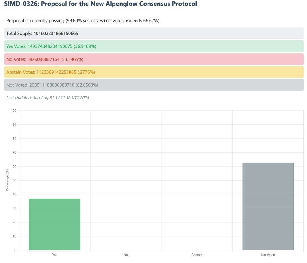 99% Back Solana's Alpenglow Upgrade to Slash Transaction Finality to 150ms