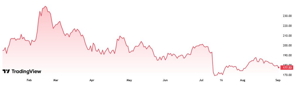A graph showing share prices on the MOEX stock exchange thus far in 2025.