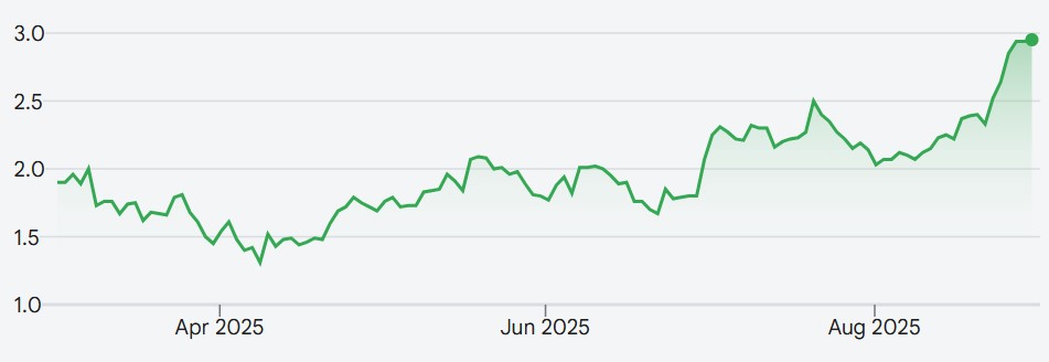 A graph showing Hive Digital (HIVE) share prices on the NASDAQ stock exchange over the past six months.