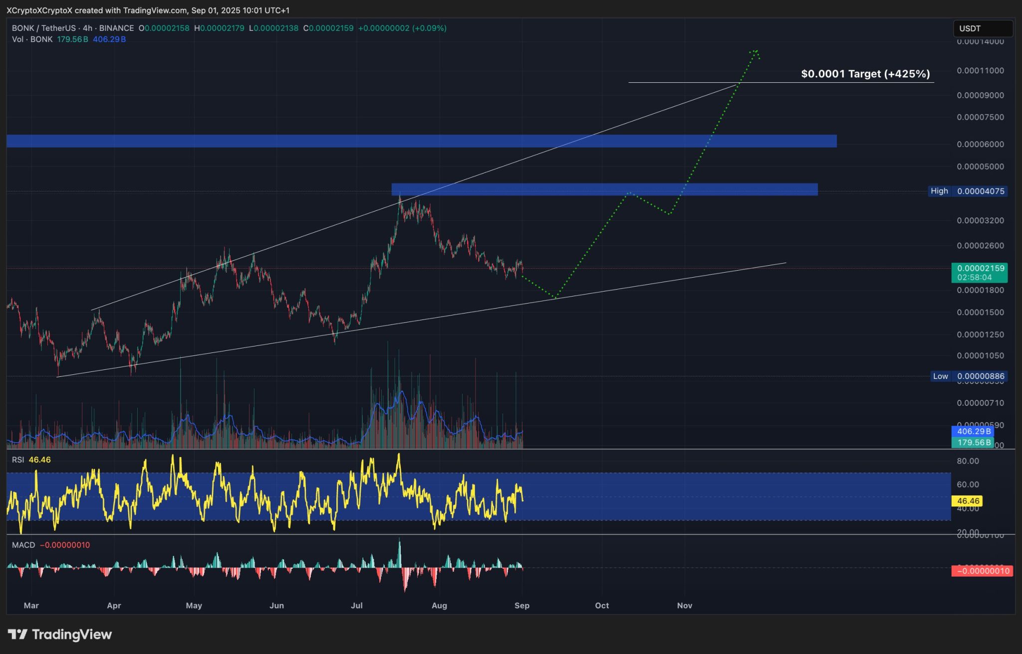 Pergerakan harga BONK dalam timeframe 4 jam menunjukkan pembentukan pola parabolik, sebuah sinyal teknikal yang mengindikasikan potensi volatilitas tinggi dalam waktu dekat.

Dalam skenario ini, harga BONK diperkirakan akan menguji kembali batas bawah pola tersebut di sekitar $0.000018 (Rp0,294), sebelum memantul dengan kuat menuju resistensi awal di $0.0000475 (Rp0,777), dan bahkan bisa lebih tinggi lagi jika momentum terjaga.