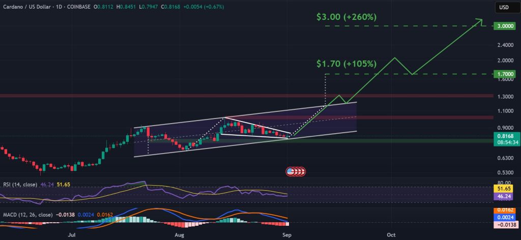 ADA / USD 1-day chart, bull flag feeds ascending channel breakout. Source: TradingView.