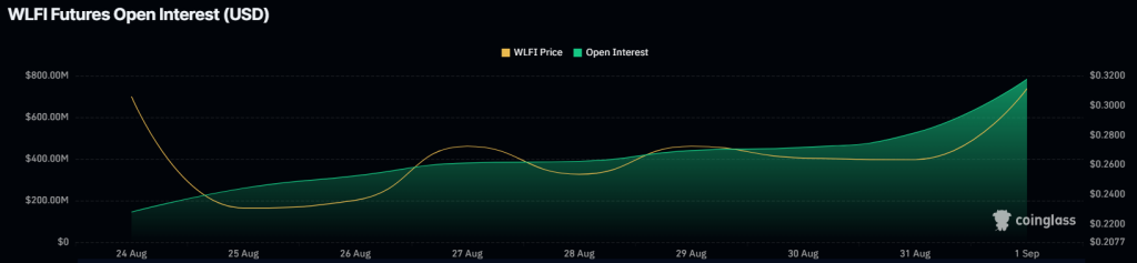 WLFI Open Interest. Source: Coinglass.
