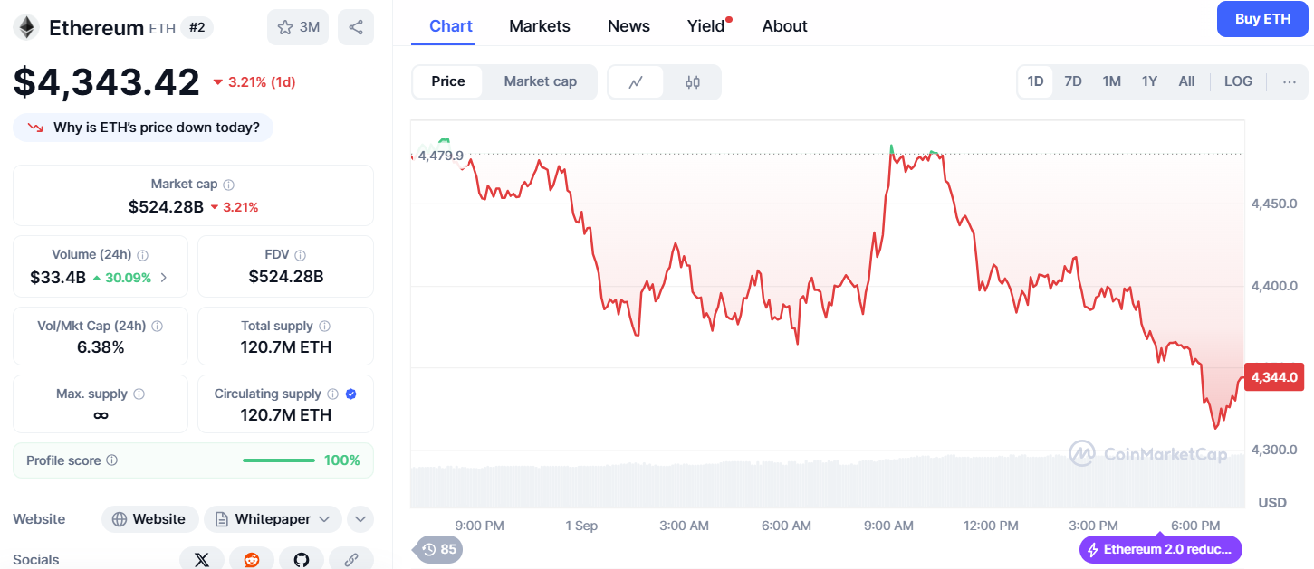 Ethereum tetap mempertahankan kapitalisasi pasar yang besar, yaitu Rp8.59 kuadriliun ($525.72 miliar), meskipun mengalami koreksi 2,7% selama fase konsolidasi.