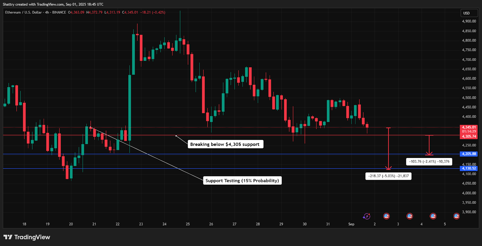 Pengujian Support (Peluang 15%)

Jika harga jatuh di bawah Rp70.371.615 ($4,305), maka aksi jual bisa membawa harga turun lebih jauh ke kisaran Rp68.640.000 – Rp67.527.590 ($4,200–$4,130), merepresentasikan potensi penurunan sebesar 4–6%.