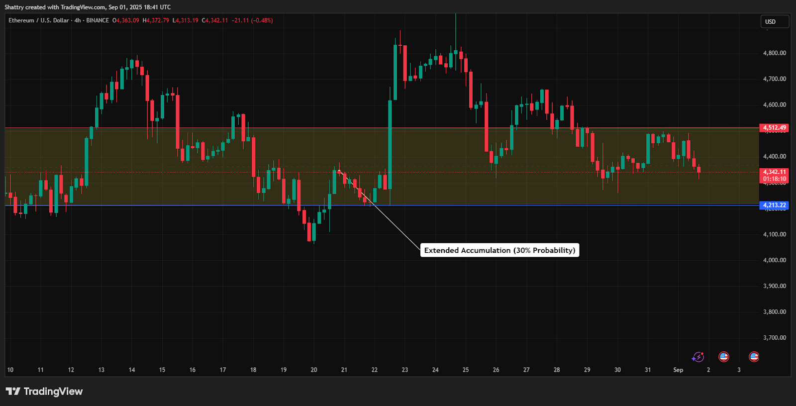 Posisi institusional yang terus bertahan dapat menyebabkan harga tetap berada dalam fase konsolidasi di kisaran Rp68.640.000 – Rp73.540.000 ($4,200–$4,500). Ini akan memberikan ruang bagi indikator teknikal untuk kembali menyatu dan siap mendukung pergerakan harga selanjutnya menuju target optimis seperti yang diprediksi oleh Joe Lubin.