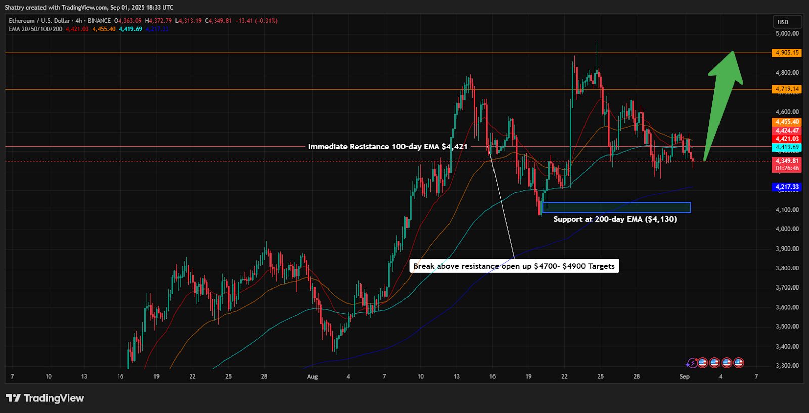Analisis ETH dari ChatGPT menunjukkan bahwa Ethereum berada di titik krusial, tepat di antara validasi institusional yang besar dan pengujian teknikal yang belum dikonfirmasi.

Pola rotasi whale serta prediksi 100x dari Joe Lubin menjadi landasan fundamental yang kuat, sementara resistance dari EMA menuntut validasi teknikal yang jelas.

Resistance terdekat muncul di sekitar EMA 100 hari di Rp72.277.503, lalu diikuti oleh EMA 50 hari di Rp72.408.347, dan EMA 20 hari di Rp72.961.780.