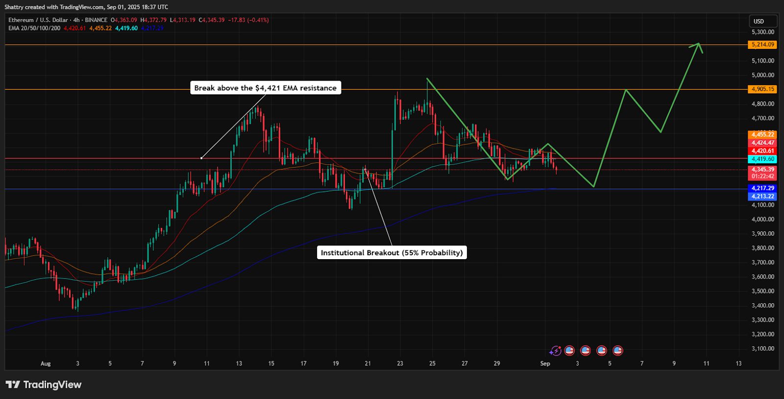Jika Ethereum mampu menembus resistance EMA di Rp72.277.503 ($4,421), dan rotasi whale tetap berlanjut, maka harga berpotensi naik menuju kisaran Rp80,110,000 – Rp85,000,000 ($4,900–$5,200). Ini merepresentasikan potensi kenaikan sebesar 12–19% dari harga saat ini.