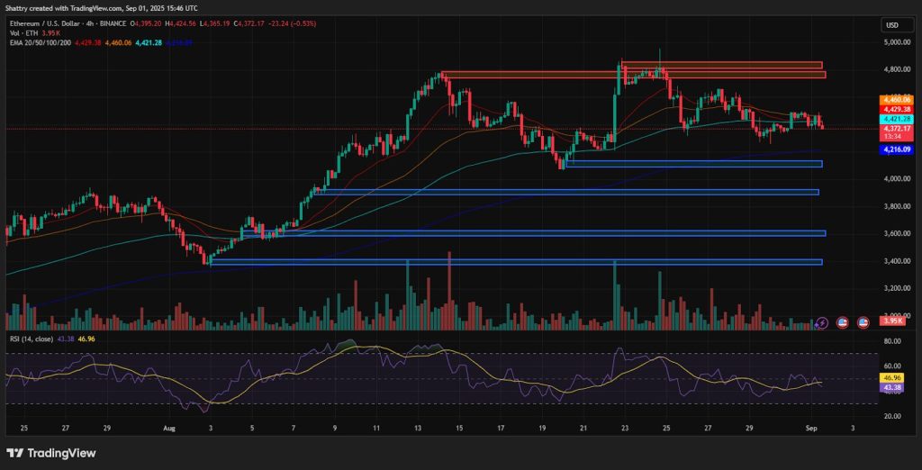 ChatGPT's ETH Analysis Reveals $4,375 Consolidation as Institutional Whale Rotation Drives Market Confidence