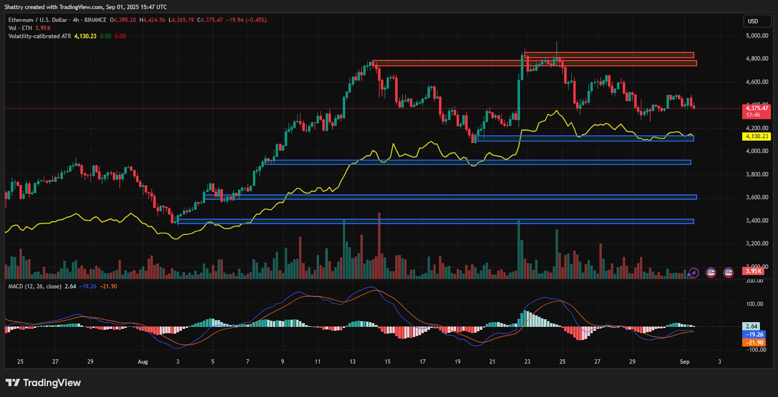 prediksi eth: MACD juga menunjukkan kecenderungan bullish ringan dengan nilai 2,64 di atas nol, sedangkan garis sinyal berada di -19,26. Meskipun demikian, histogram negatif di -21,90 mencerminkan penurunan momentum yang signifikan.
