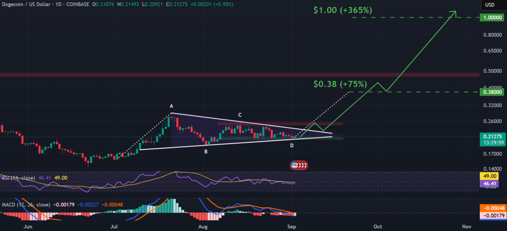 DOGE / USD gráfico diário, padrão pennant em alta. Fonte: TradingView.