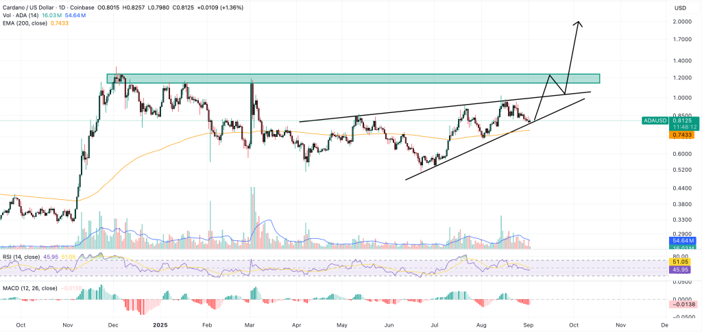 cardano price chart