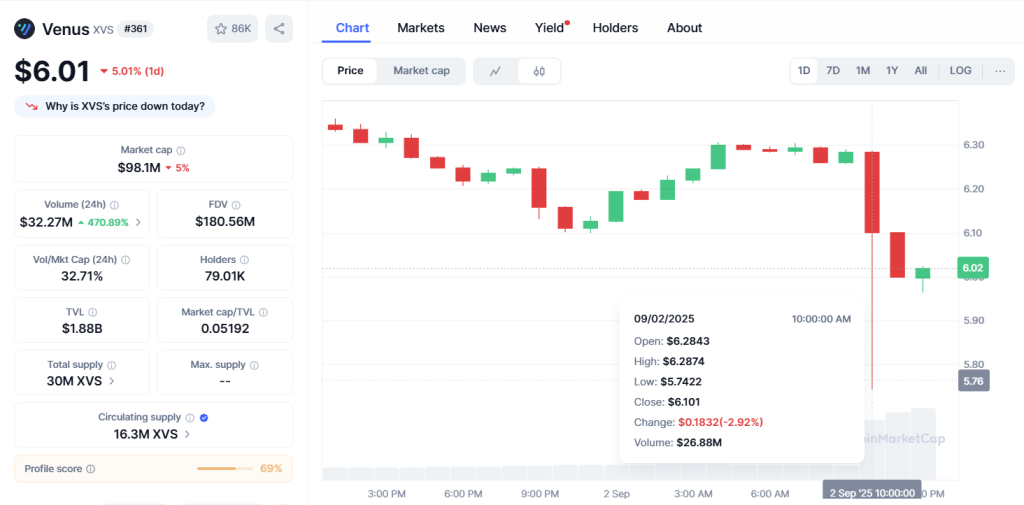 Venus Protocol User Loses $13.5M to a Suspected Phishing Scam on BNB Chain