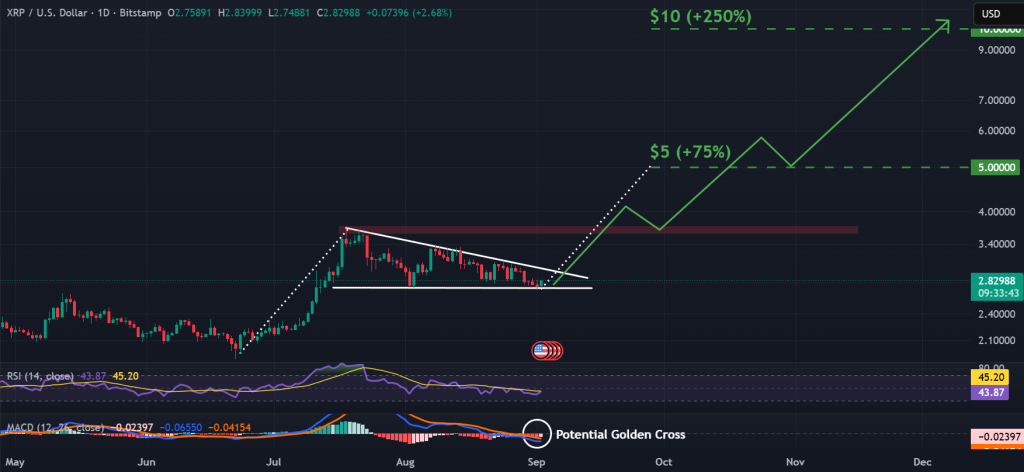 XRP / USD 1-day chart, bull flag nears apex. Source: TradingView.
