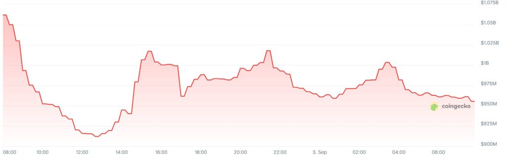 A graph showing Bithumb trading volumes on September 2-3.