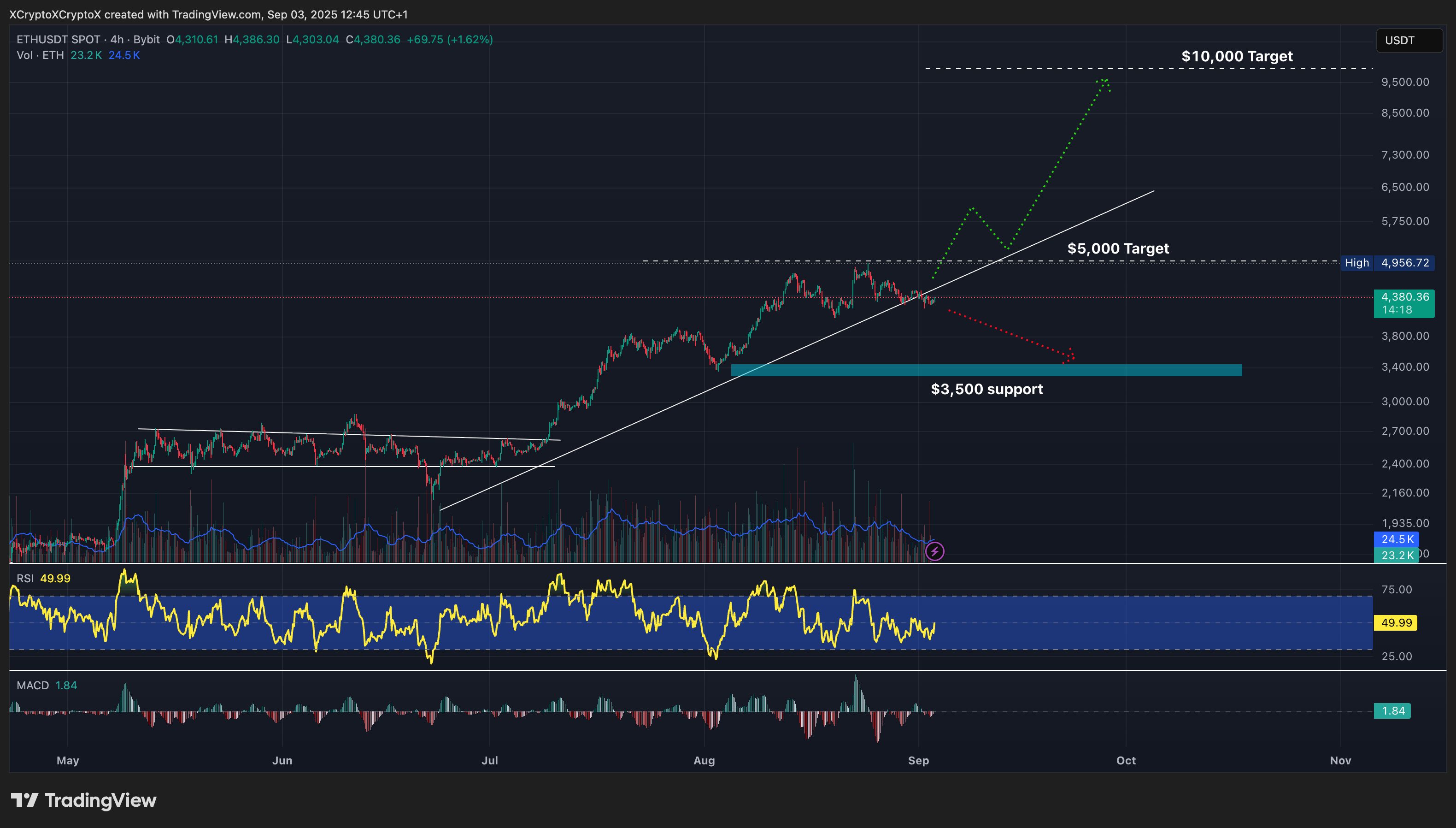 Ethereum price prediction chart.
