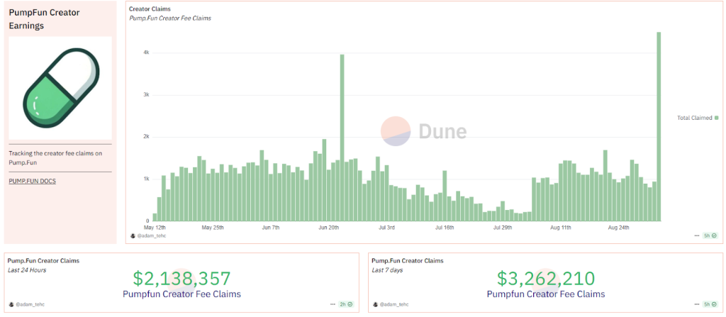 New Pump.Fun Fee Structure Pays Creators More Than Twitch, Generates $2.1M in 24 Hours