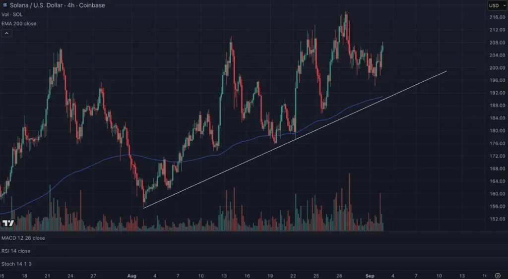 SOL Price Prediction: Solana Breaks $209 as Galaxy Digital Launches SEC-Registered GLXY Tokens – Is SOL Ready for New Highs?