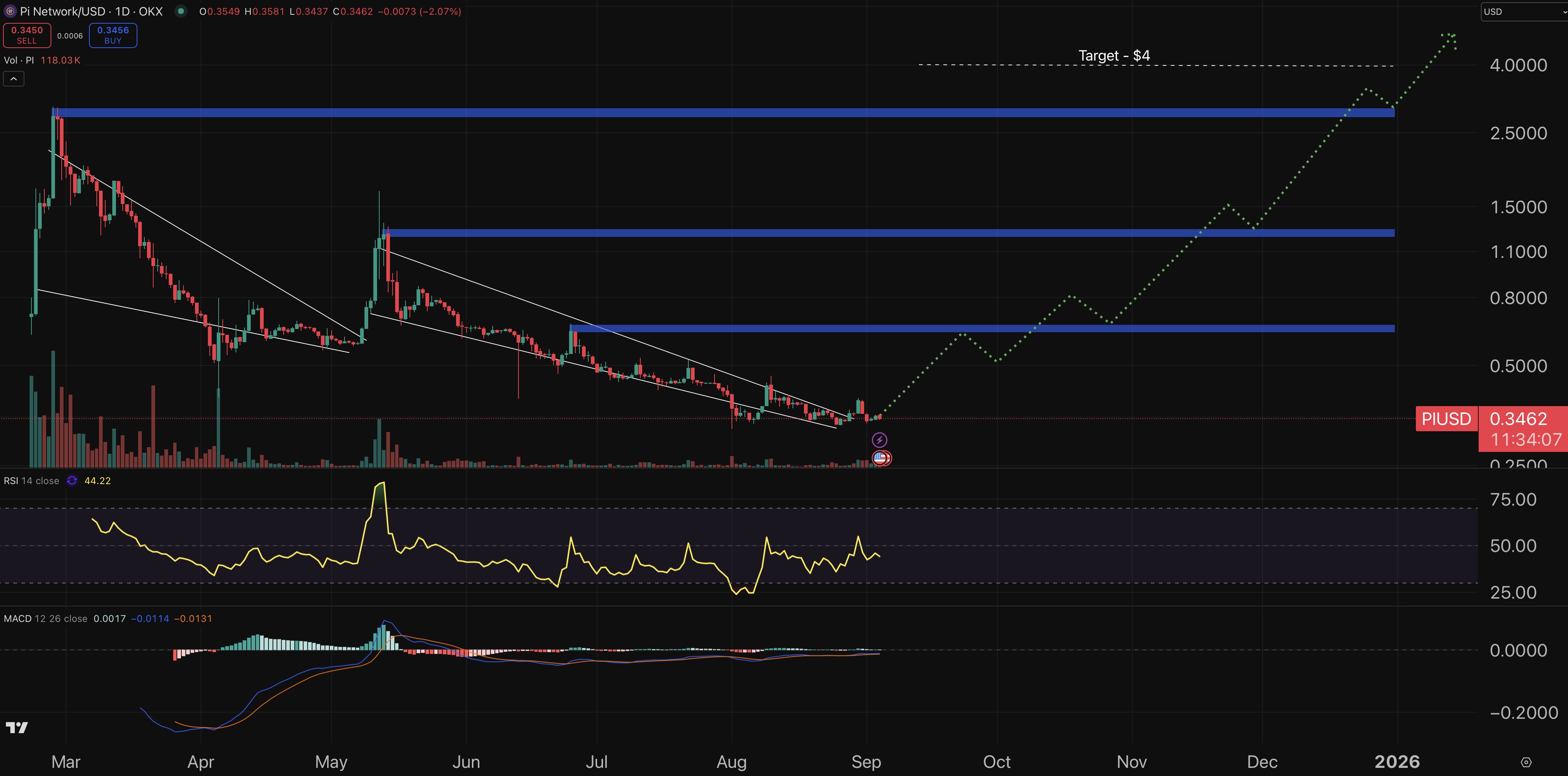 Pi Network chart - crypto price prediction.