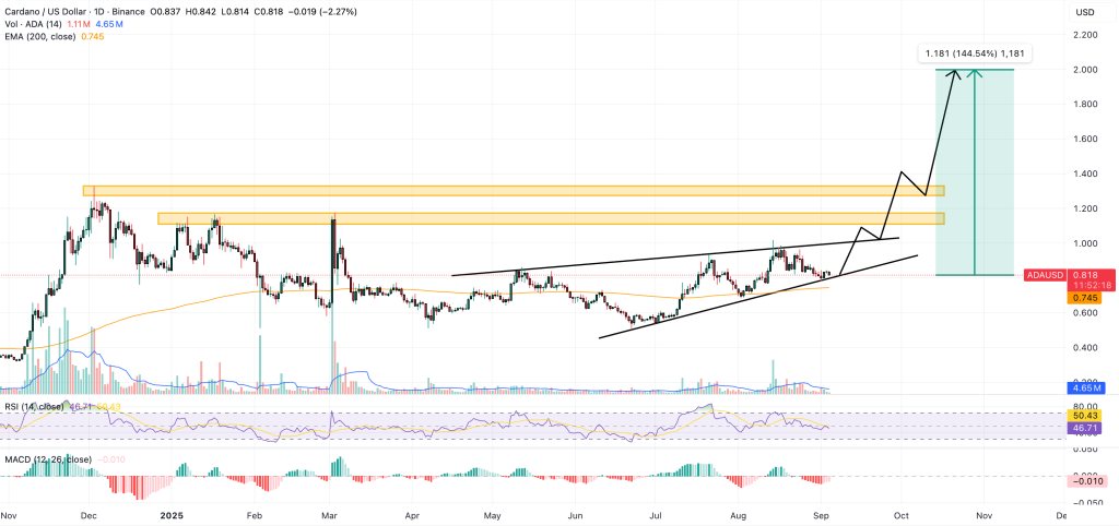 cardano price chart