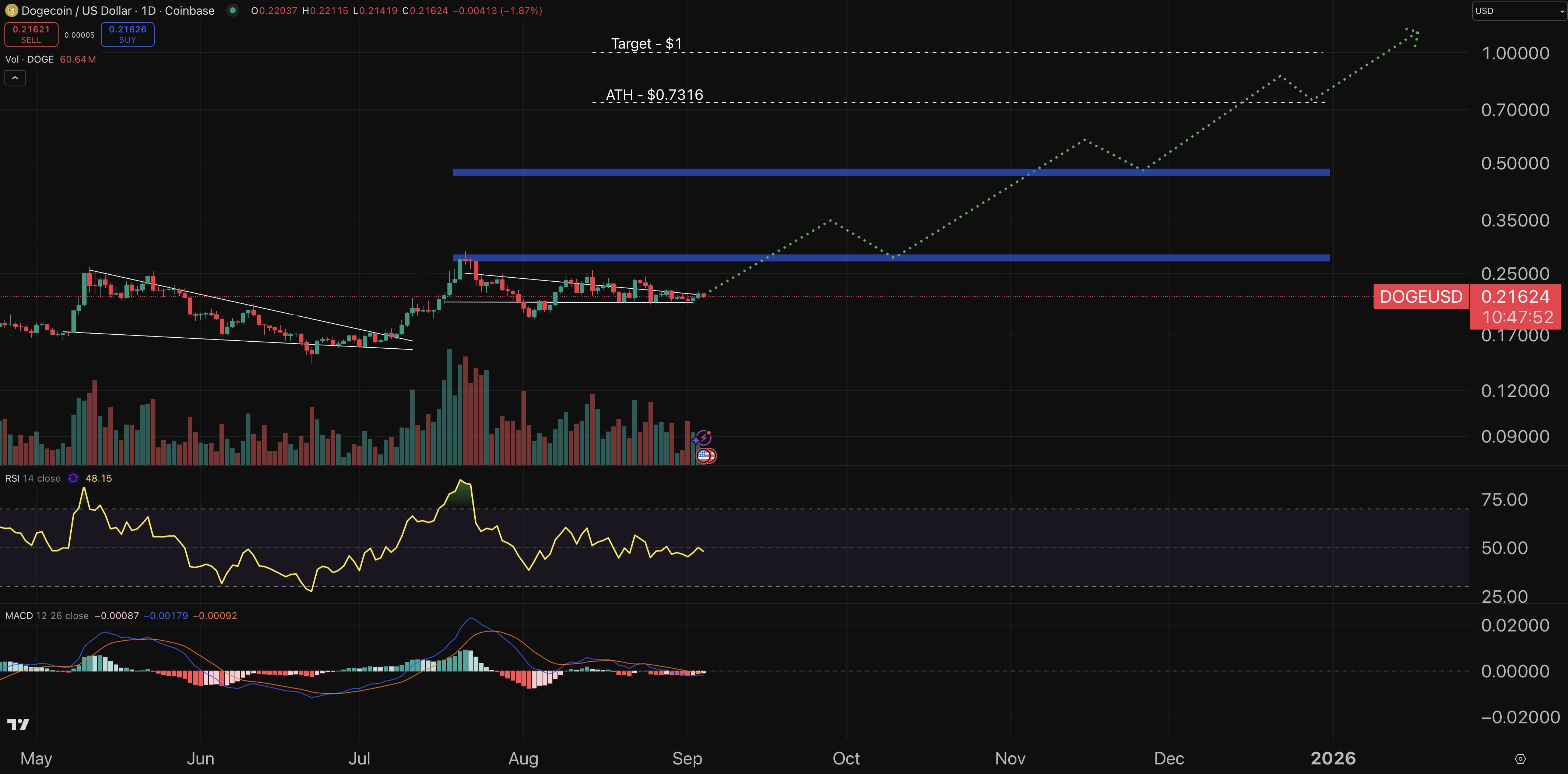 Dogecoin price prediction chart.