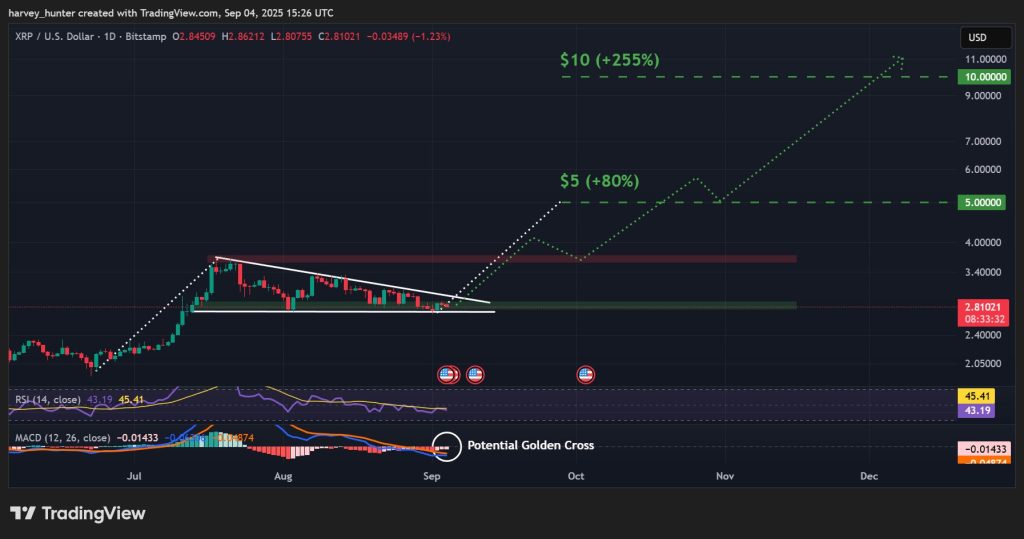 XRP / USD 1-day chart, bull flag pattern nears breakout. Source: TradingView.