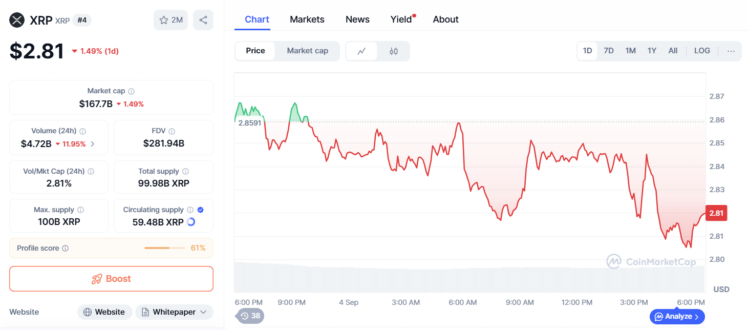 Pasokan beredar sebanyak 59,48 miliar XRP, atau setara 59,5% dari total pasokan maksimum 100 miliar XRP. Distribusi yang dikendalikan ini mendukung ekonomi jaringan yang sehat, terutama di tengah fase adopsi institusional.