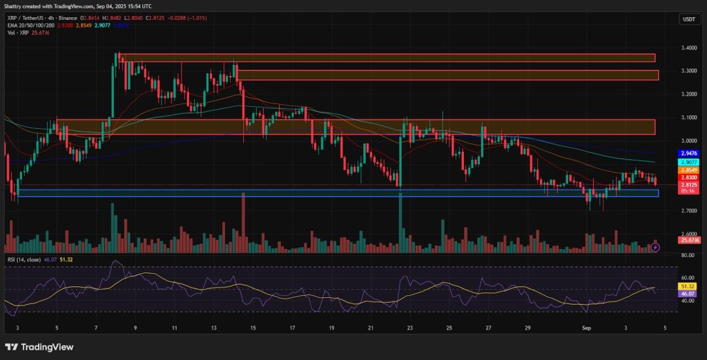 ChatGPT's XRP Analysis Reveals $2.81 Consolidation Below EMA Resistance as RLUSD Stablecoin Surpasses $700M Market Cap