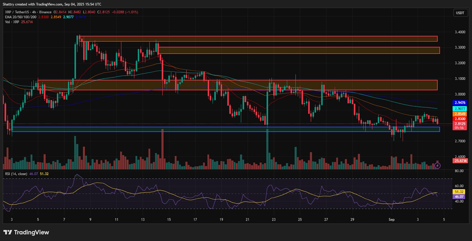 Rentang intraday sebesar 1,6% ini menunjukkan volatilitas terkontrol yang umum terjadi pada fase konsolidasi, khususnya ketika harga tertahan oleh beberapa level resistensi sekaligus.

Indikator RSI (Relative Strength Index) berada di angka 46,07, mencerminkan posisi netral dan belum menunjukkan kondisi oversold.