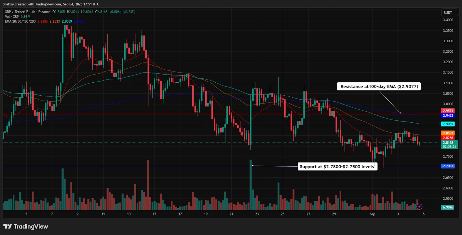 Analisis ChatGPT terhadap XRP menunjukkan bahwa aset ini tengah berada di persimpangan antara validasi ekosistem melalui pertumbuhan RLUSD dan pengujian resistensi teknikal berbasis EMA.

Resistensi jangka pendek pertama muncul di level EMA 50 hari di $2.8549 (Rp46.772), disusul oleh EMA 20 hari $2.8580 (Rp46.824) dan EMA 100 hari $2.9077 (Rp47.660).