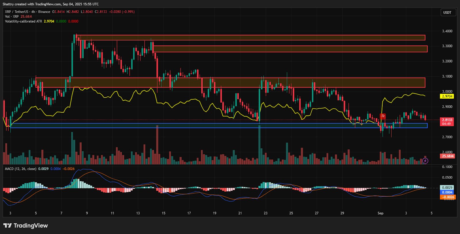 Indikator MACD memberikan sinyal bercampur. Meski berada sedikit di atas garis nol (0.0029), garis sinyal hanya mencatat 0.0004 dengan histogram negatif sebesar -0.0026, yang menandakan potensi pelemahan momentum.